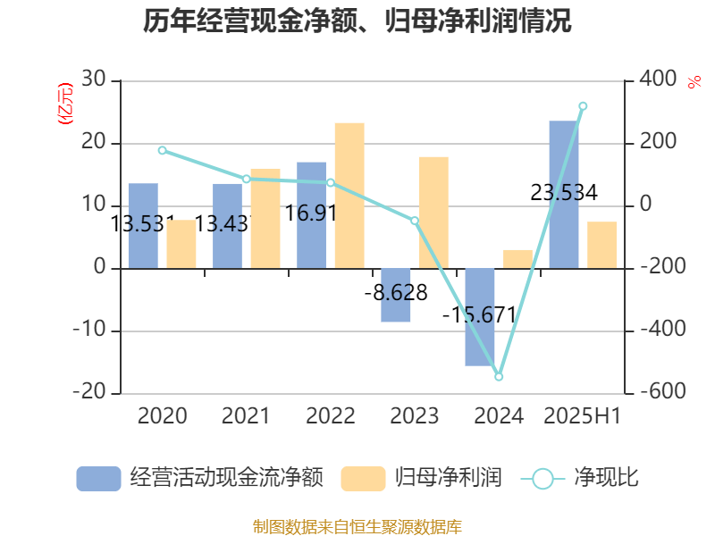 先导智能:2025年上半年净利润7.4亿元 同比增长61.19%