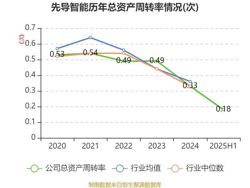 先导智能:2025年上半年净利润7.4亿元 同比增长61.19%