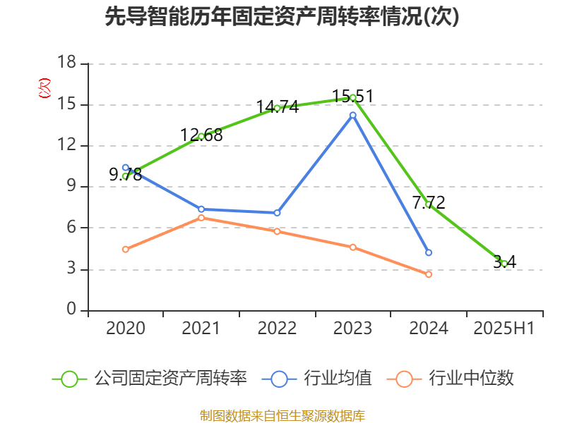 先导智能:2025年上半年净利润7.4亿元 同比增长61.19%