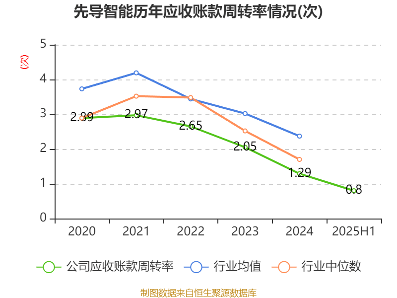 先导智能:2025年上半年净利润7.4亿元 同比增长61.19%
