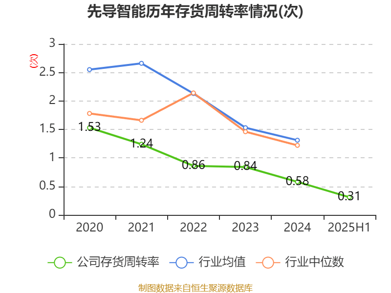 先导智能:2025年上半年净利润7.4亿元 同比增长61.19%