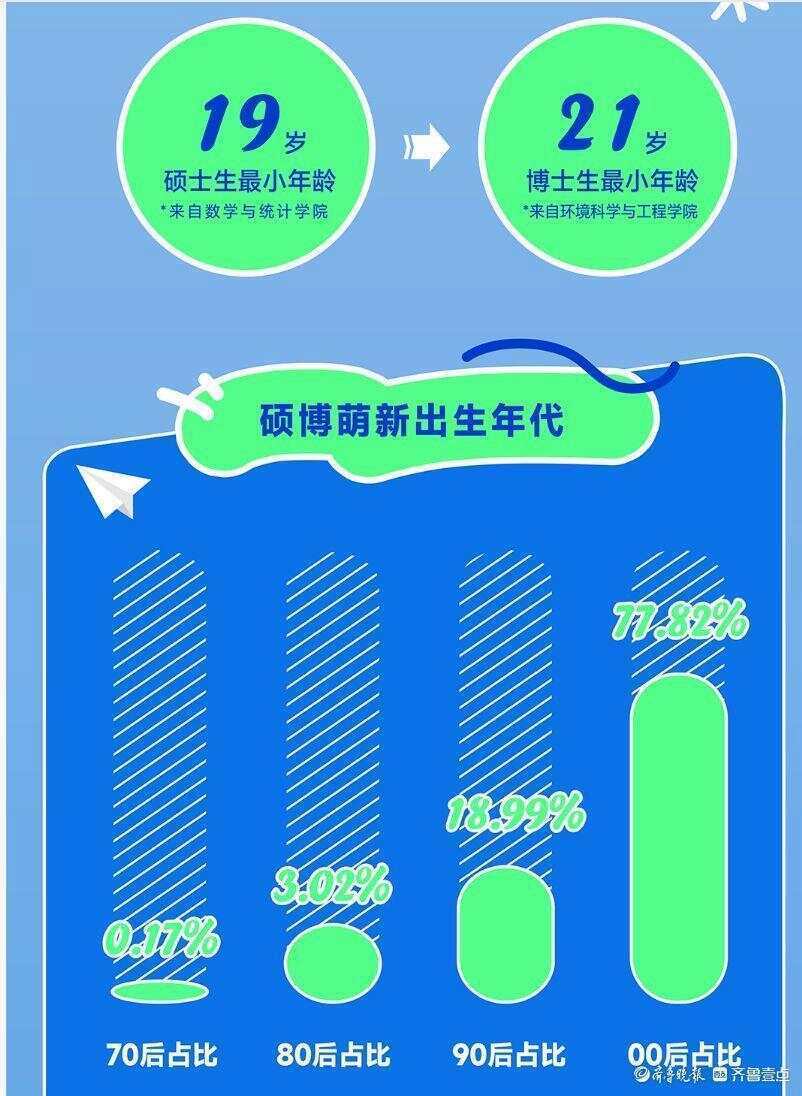 “同龄人压力”的放大<strong></p>
<p>长盈精密股票</strong>！山东大学2025最小新生：硕士19岁博士21岁！