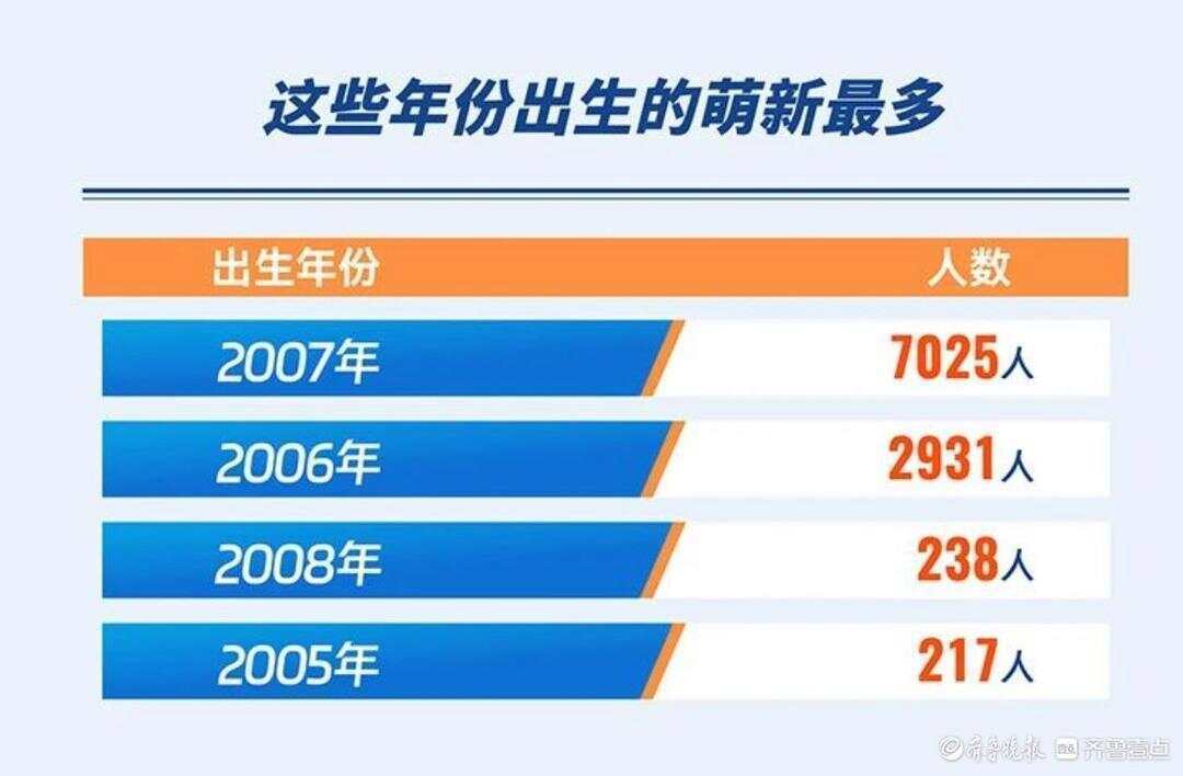 “同龄人压力”的放大<strong></p>
<p>长盈精密股票</strong>！山东大学2025最小新生：硕士19岁博士21岁！