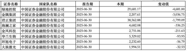 “国家队”持股动向曝光:中央汇金新进大商股份<strong></p>
<p>长盈精密股票</strong>,社保基金增持三安光电