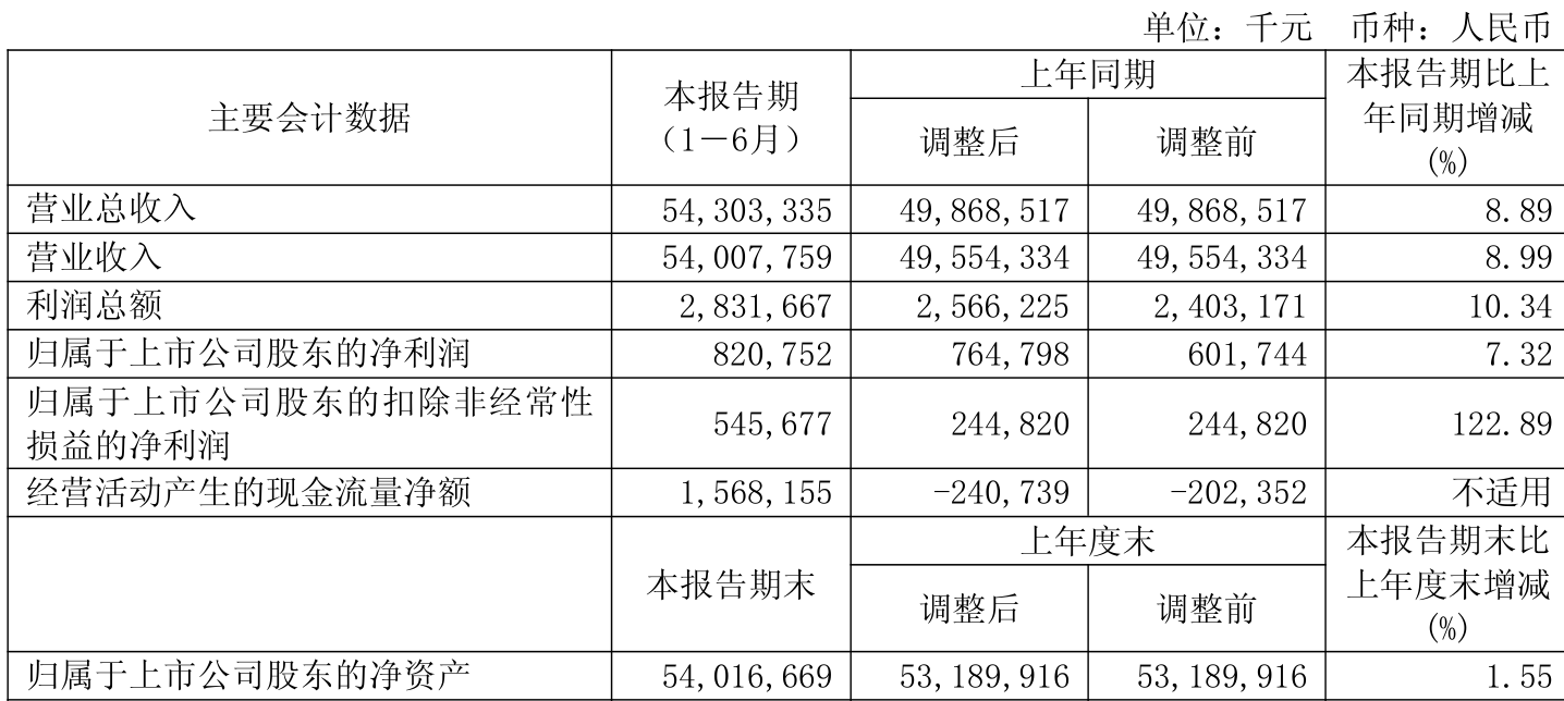 上海电气:2025年上半年净利润8.21亿元 同比增长7.32%