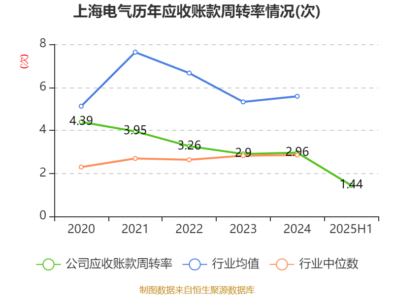上海电气:2025年上半年净利润8.21亿元 同比增长7.32%