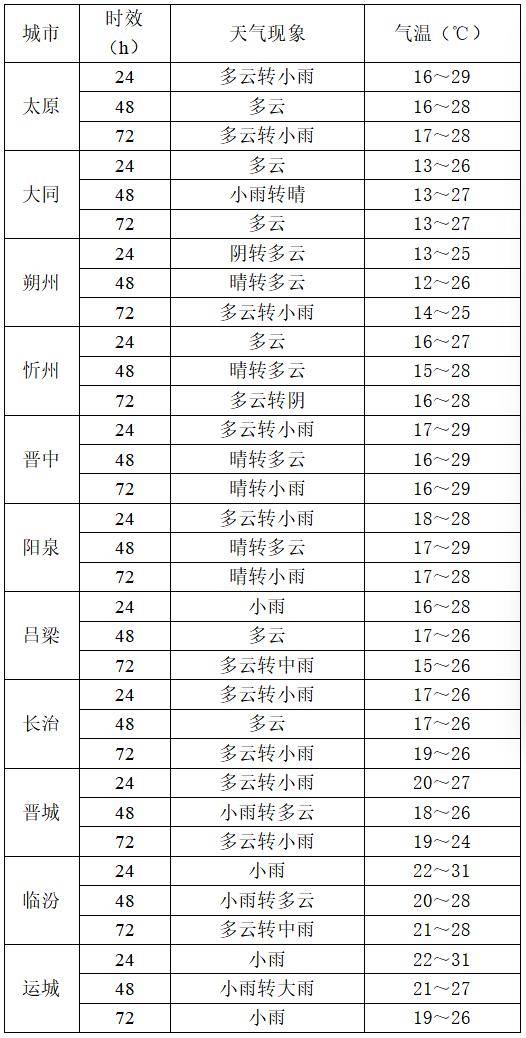 9月2日夜间开始山西中南部多阵性降水<strong></p>
<p>美的集团股票</strong>!