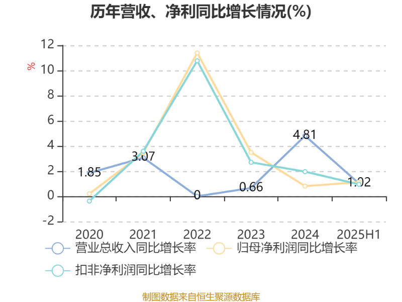 北京银行:2025年上半年净利润150.53亿元 同比增长1.12%
