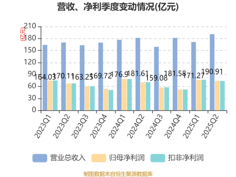 北京银行:2025年上半年净利润150.53亿元 同比增长1.12%