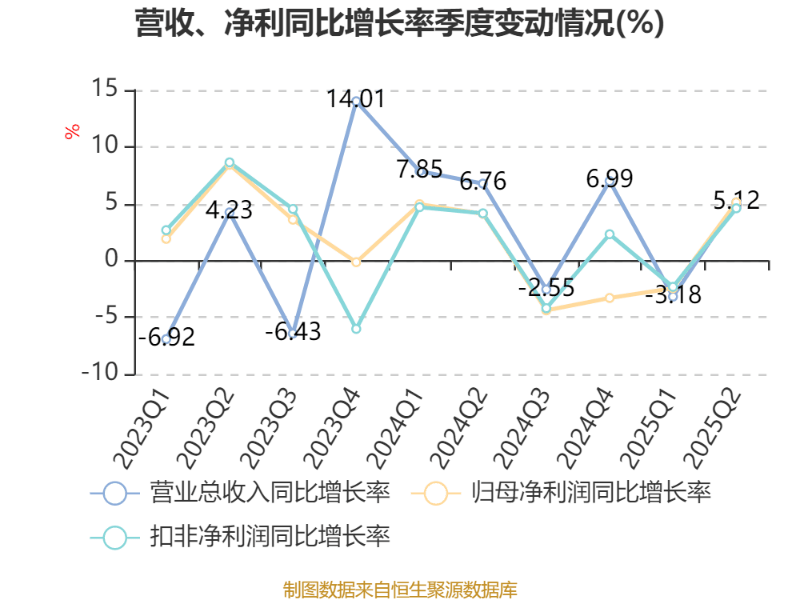 北京银行:2025年上半年净利润150.53亿元 同比增长1.12%