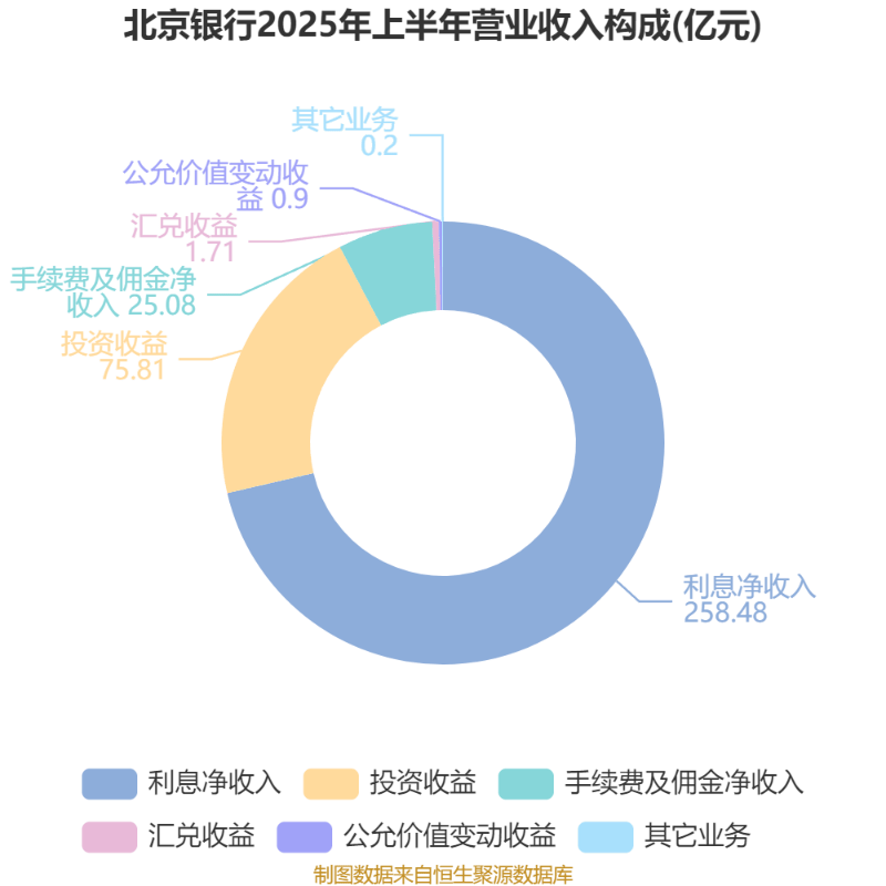 北京银行:2025年上半年净利润150.53亿元 同比增长1.12%
