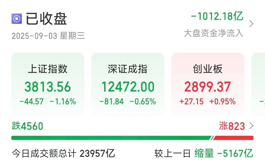 沪指缩量调整跌1.16％<strong></p>
<p>大唐电信股票</strong>，超4500只个股下跌
