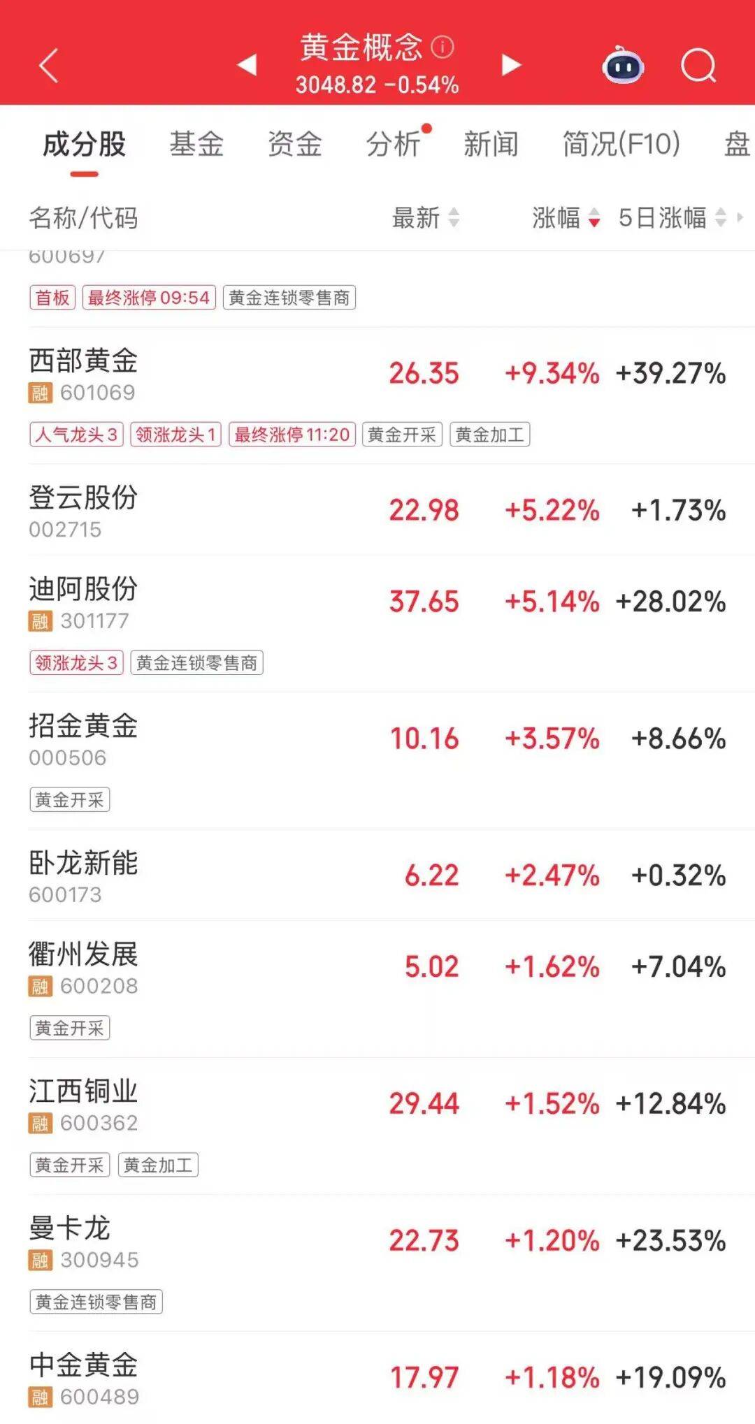 连涨7天！金价又创新高<strong></p>
<p>大唐电信股票</strong>，还有后劲儿？