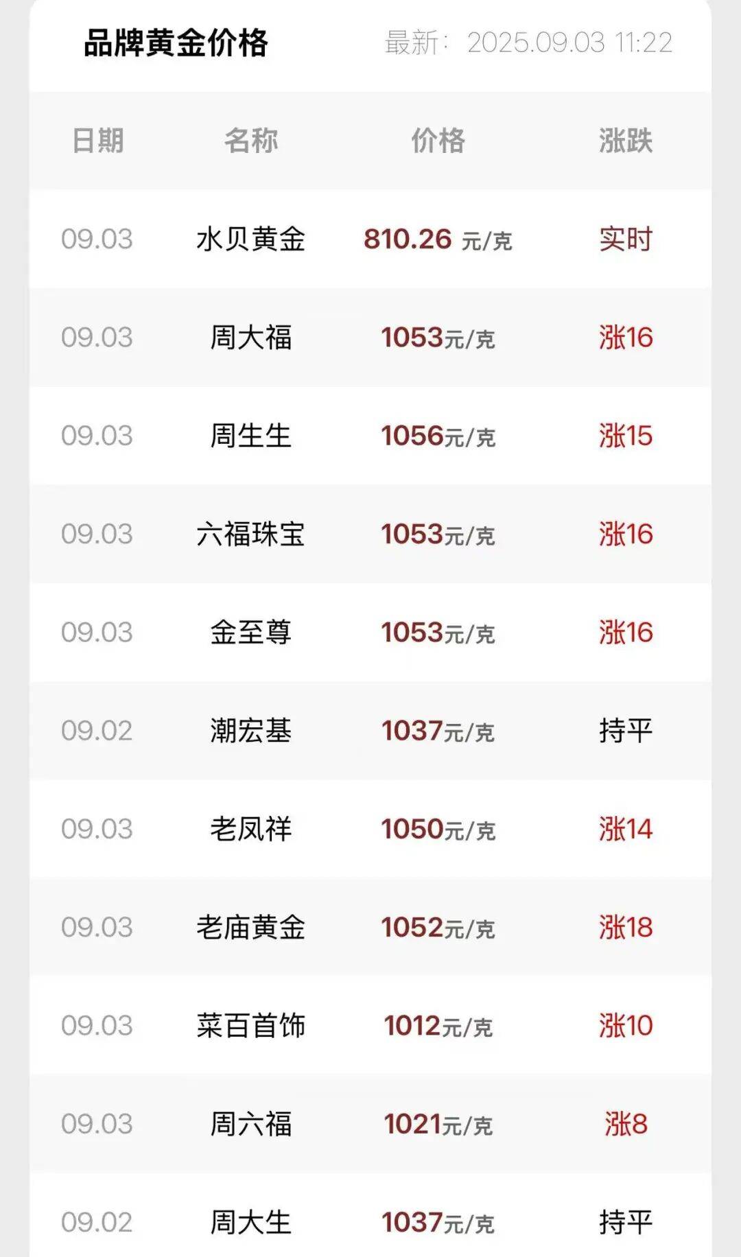 连涨7天！金价又创新高<strong></p>
<p>大唐电信股票</strong>，还有后劲儿？