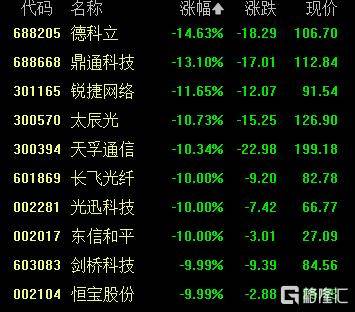 A股收评：创业板指2.85%！全市场超4000股下跌<strong></p>
<p>大唐电信股票</strong>，CPO概念重挫