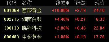 A股收评：创业板指2.85%！全市场超4000股下跌<strong></p>
<p>大唐电信股票</strong>，CPO概念重挫