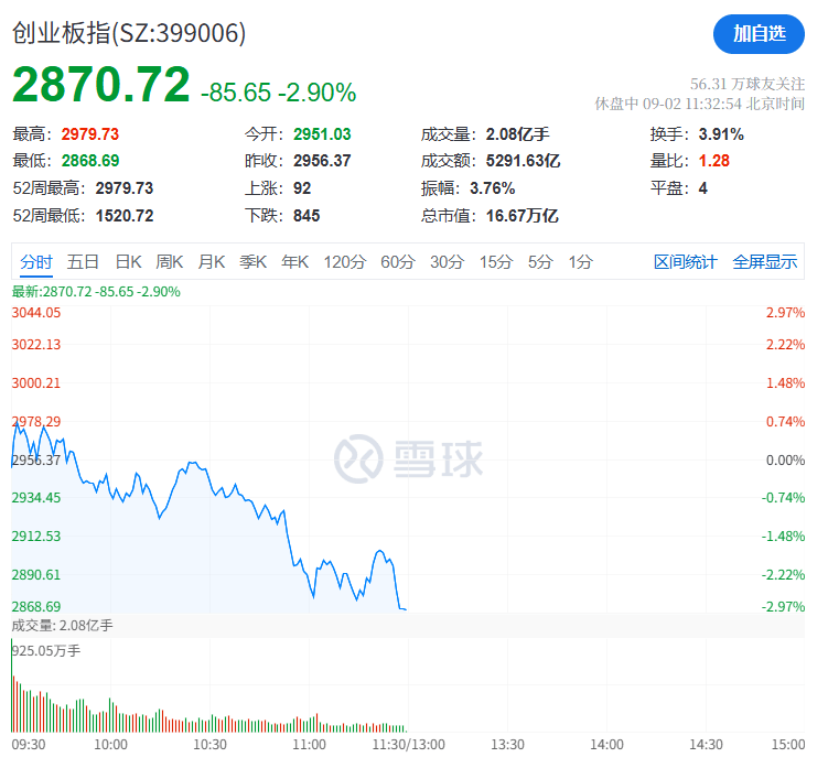 A股再现“跷跷板”！三大股指集体回调<strong></p>
<p>深圳华强股票</strong>，券商板块突然拉升，黄金再创历史新高