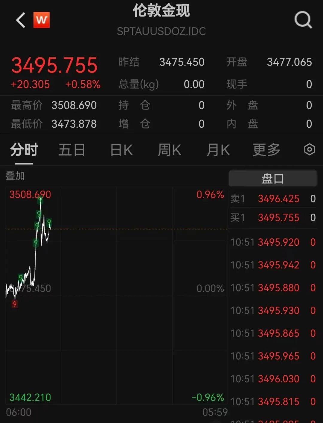 A股再现“跷跷板”！三大股指集体回调<strong></p>
<p>深圳华强股票</strong>，券商板块突然拉升，黄金再创历史新高