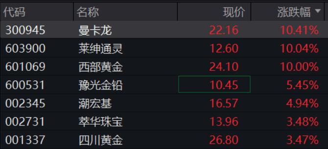A股再现“跷跷板”！三大股指集体回调<strong></p>
<p>深圳华强股票</strong>，券商板块突然拉升，黄金再创历史新高