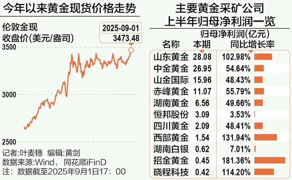A股再现“跷跷板”！三大股指集体回调<strong></p>
<p>深圳华强股票</strong>，券商板块突然拉升，黄金再创历史新高
