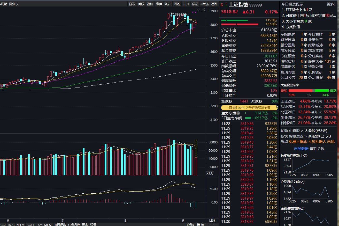 沪指上涨0.17% <strong></p>
<p>科士达股票</strong>，机器人概念领涨，资金回流固态电池