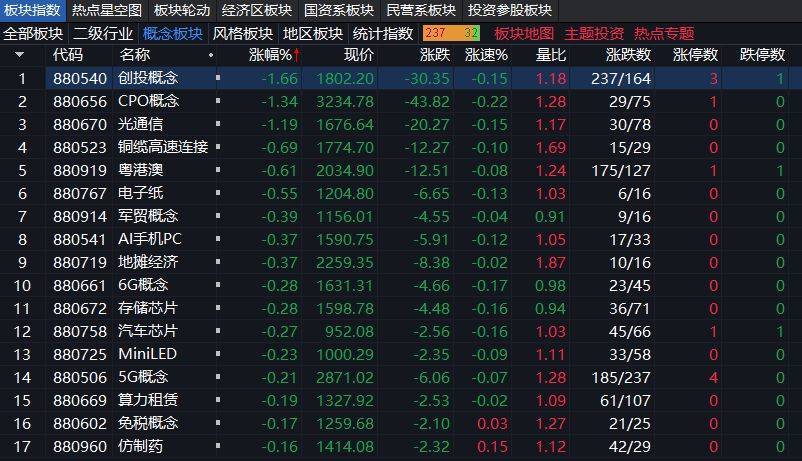 沪指上涨0.17% <strong></p>
<p>科士达股票</strong>，机器人概念领涨，资金回流固态电池