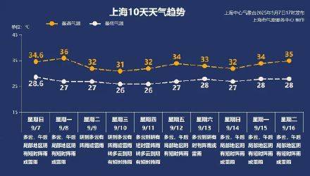 上海秋老虎明天下线<strong></p>
<p>科士达股票</strong>，秋台风能否带来降温？