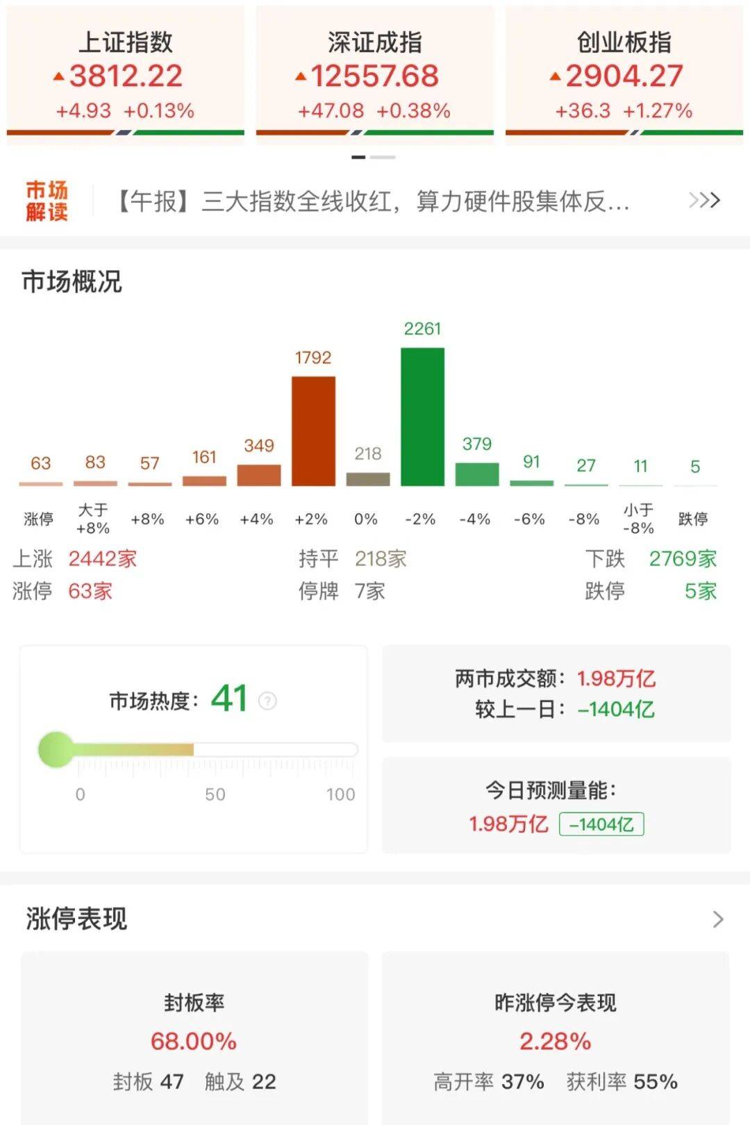A股三大指数收涨<strong></p>
<p>迈瑞医疗股票</strong>，两市成交额跌破2万亿！