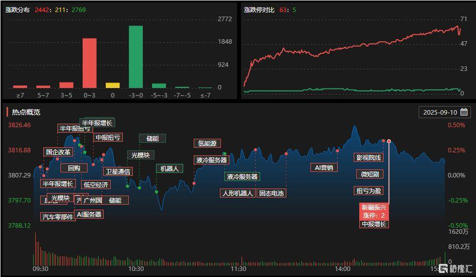 A股收评：主要指数集体收涨！通信服务、CPO板块活跃<strong></p>
<p>迈瑞医疗股票</strong>，电池股走势疲软