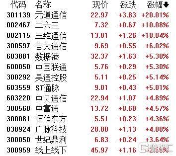 A股收评：主要指数集体收涨！通信服务、CPO板块活跃<strong></p>
<p>迈瑞医疗股票</strong>，电池股走势疲软