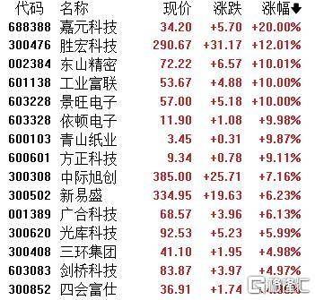 A股收评：主要指数集体收涨！通信服务、CPO板块活跃<strong></p>
<p>迈瑞医疗股票</strong>，电池股走势疲软