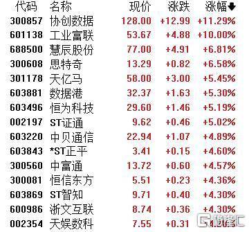 A股收评：主要指数集体收涨！通信服务、CPO板块活跃<strong></p>
<p>迈瑞医疗股票</strong>，电池股走势疲软