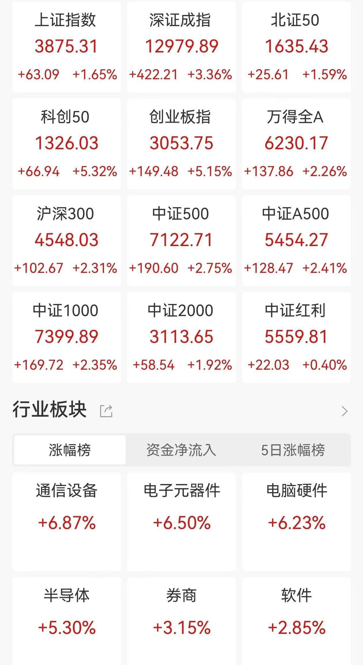 A股收评:三大指数集体大涨<strong></p>
<p>华胜天成股票</strong>,沪指涨1.65%,创业板指、科创50涨超5%,CPO概念、PCB爆发!超4200股上涨,成交2.46万亿放量4606亿