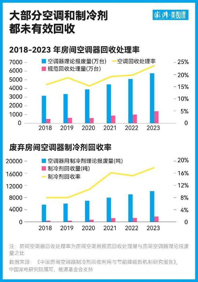 回血两百元背后：隐藏在旧空调回收中的气候代价