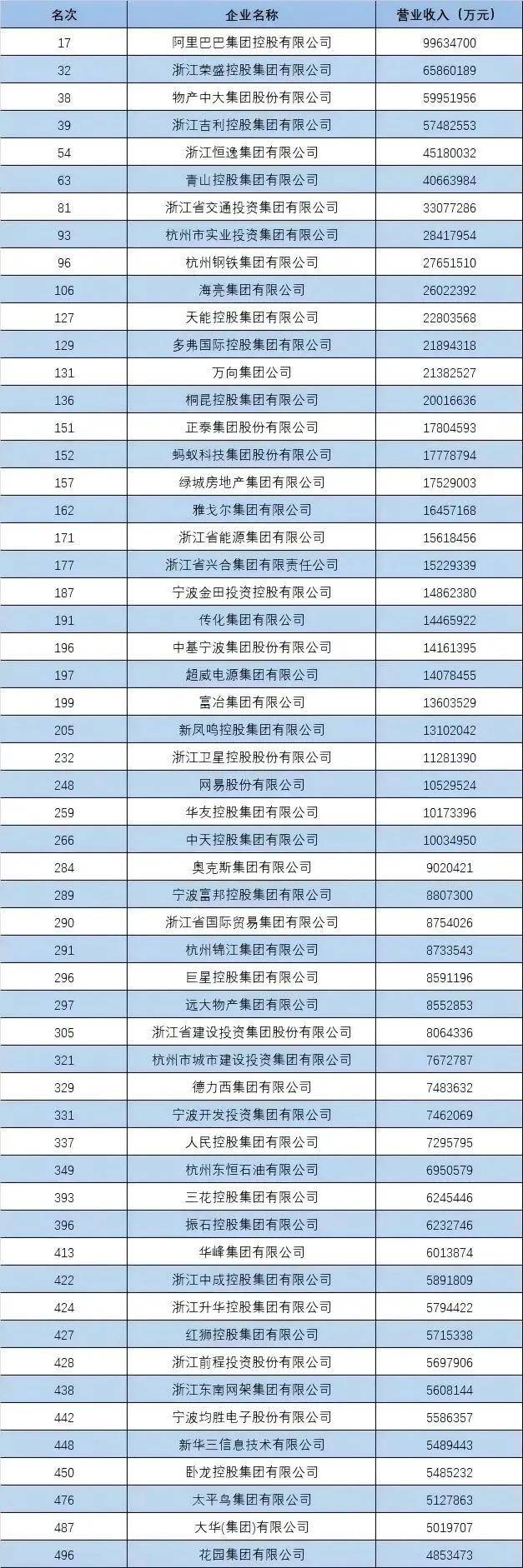 “中国企业500强”<strong></p>
<p>亿纬锂能股票</strong>，这四大省份占“半壁江山”