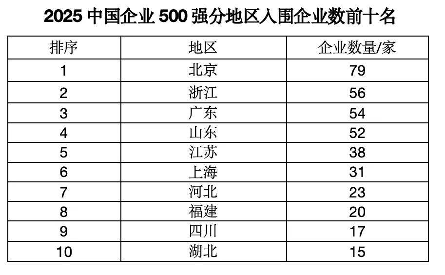 “中国企业500强”<strong></p>
<p>亿纬锂能股票</strong>，这四大省份占“半壁江山”