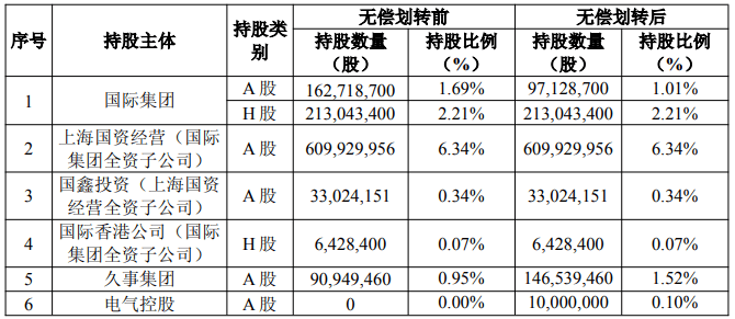 上海国资重磅调整<strong></p>
<p>亿纬锂能股票</strong>！上海国际集团无偿转让中国太保部分股权