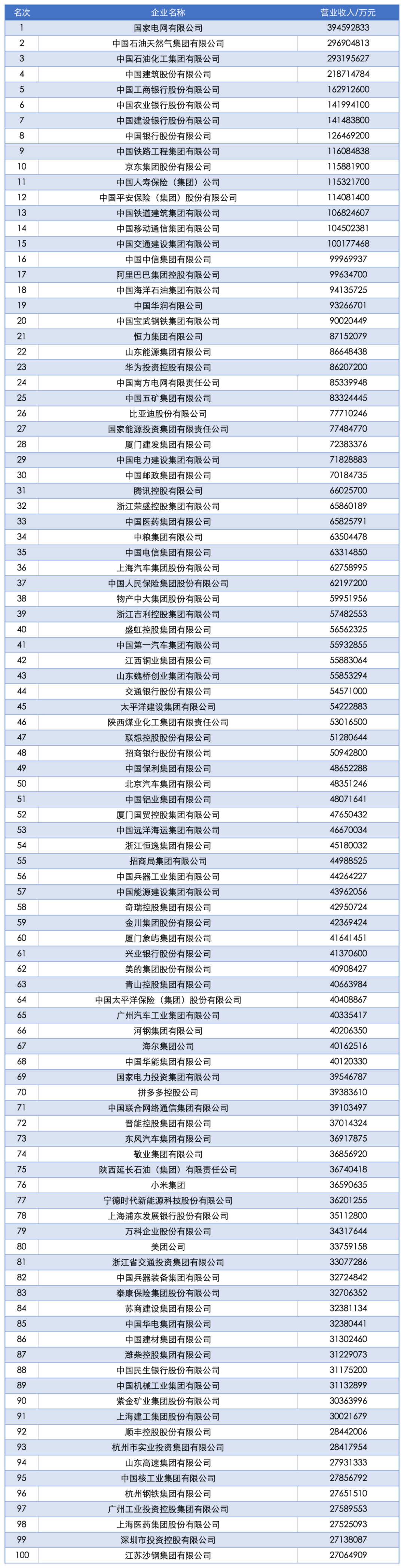 2025中国企业500强发布：国家电网、中石油、中石化前三<strong></p>
<p>亿纬锂能股票</strong>，京东、阿里巴巴、华为等上榜