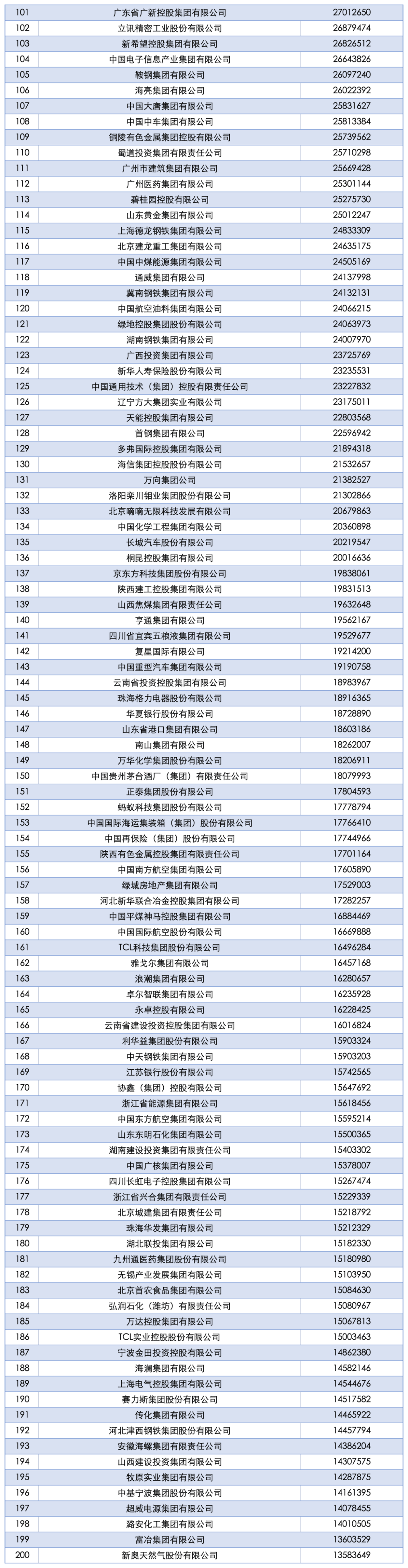 2025中国企业500强发布：国家电网、中石油、中石化前三<strong></p>
<p>亿纬锂能股票</strong>，京东、阿里巴巴、华为等上榜