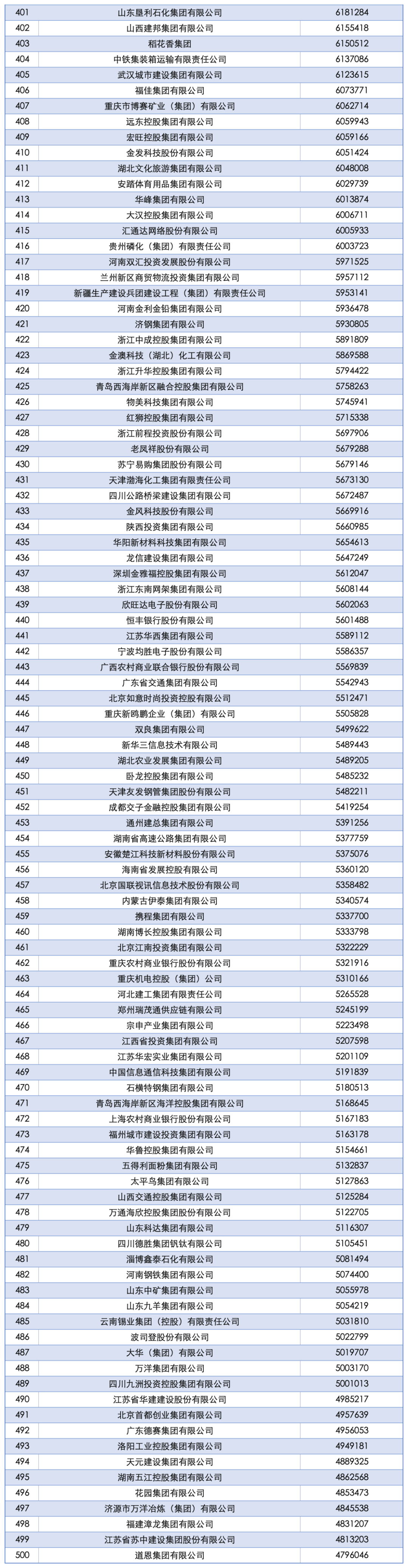 2025中国企业500强发布：国家电网、中石油、中石化前三<strong></p>
<p>亿纬锂能股票</strong>，京东、阿里巴巴、华为等上榜