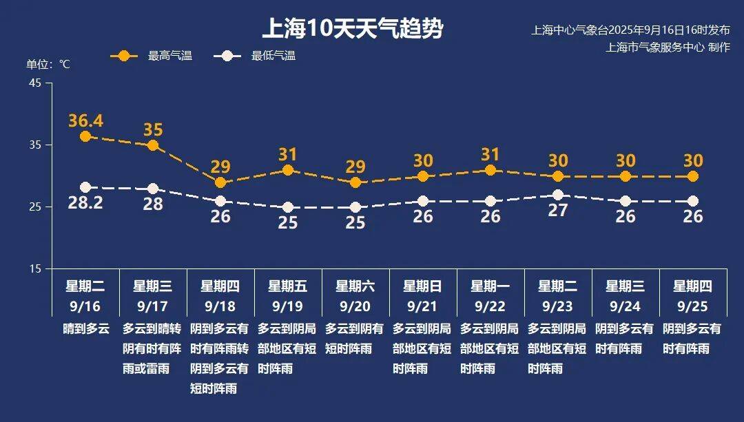 上海天气马上大转折<strong></p>
<p>蓝色光标股票</strong>！下午大到暴雨携凉风来袭！还有新台风正在酝酿…