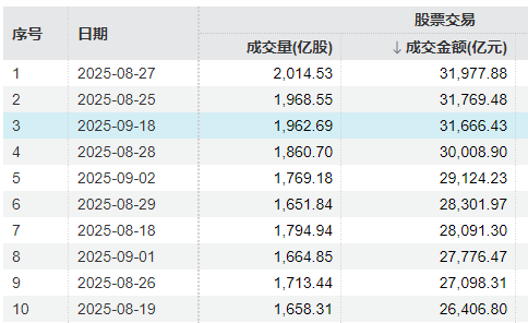 冲击3900点回落!A股午后放量跳水<strong></p>
<p>西安饮食股票</strong>,成交额超3.1万亿元