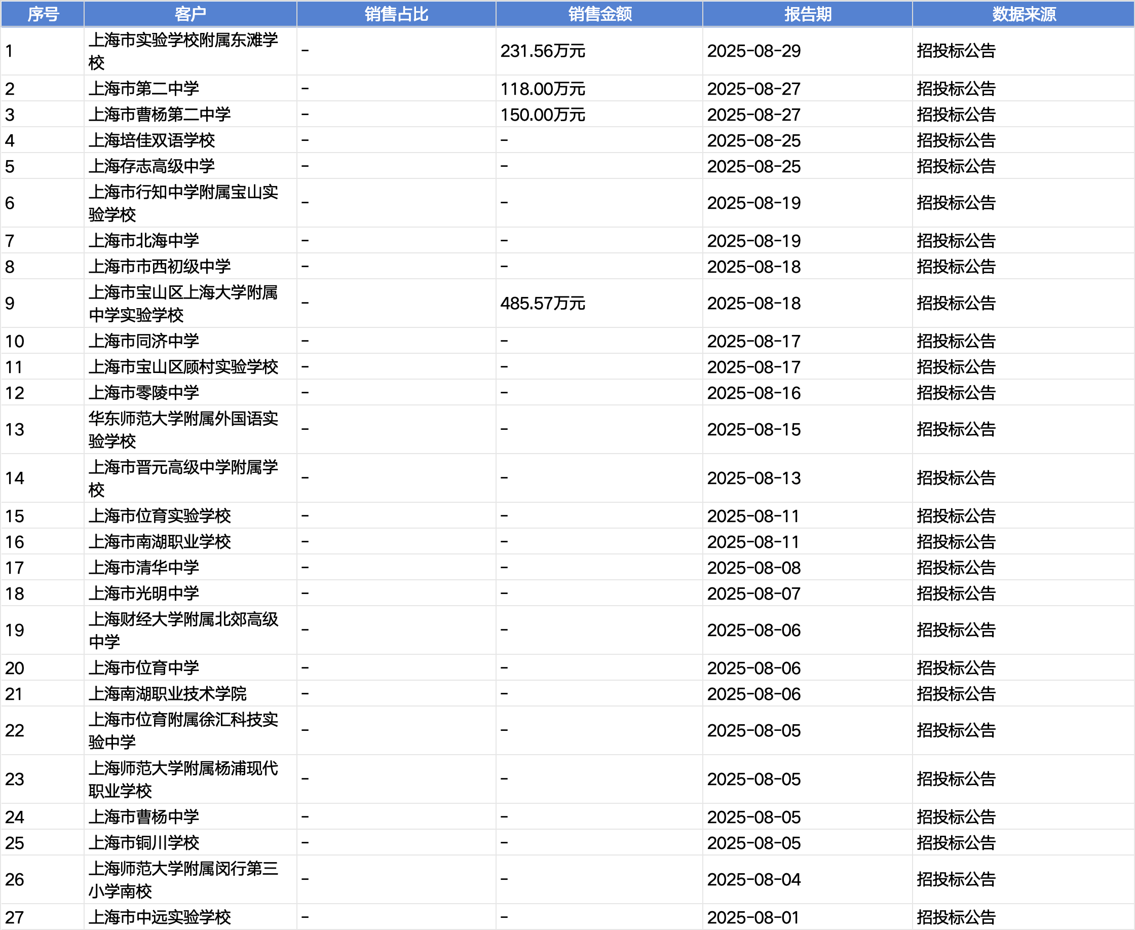 起底上海校园餐争议供应商绿捷：8月中标27个项目<strong></p>
<p>西安饮食股票</strong>，背后资本到底是谁？