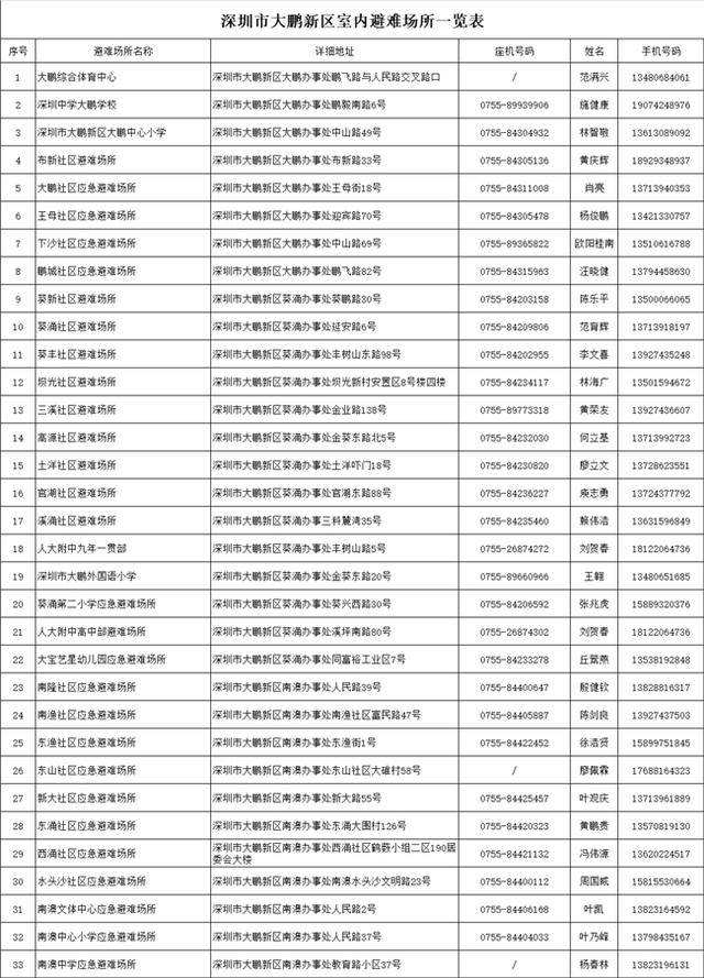 台风靠近<strong></p>
<p>碧桂园股票</strong>,大鹏新区应急避难场所已开放