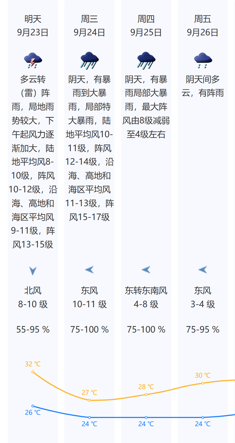 风王“桦加沙”来势汹汹<strong></p>
<p>碧桂园股票</strong>，23-25日深圳有狂风暴雨！（附社区物业防御指引）
