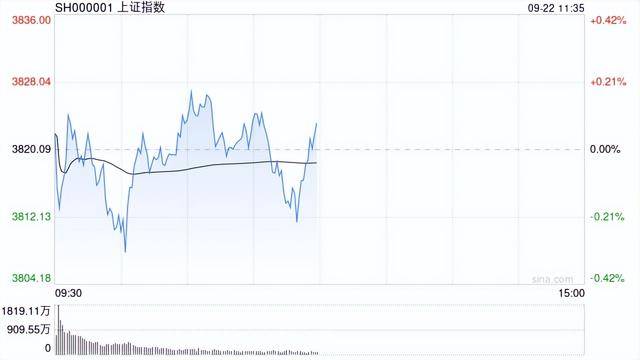 A股午评：沪指涨0.07%科创50涨1.52%<strong></p>
<p>碧桂园股票</strong>，贵金属、存储芯片走强！超3400股下跌成交13556亿缩量1552亿；机构解读