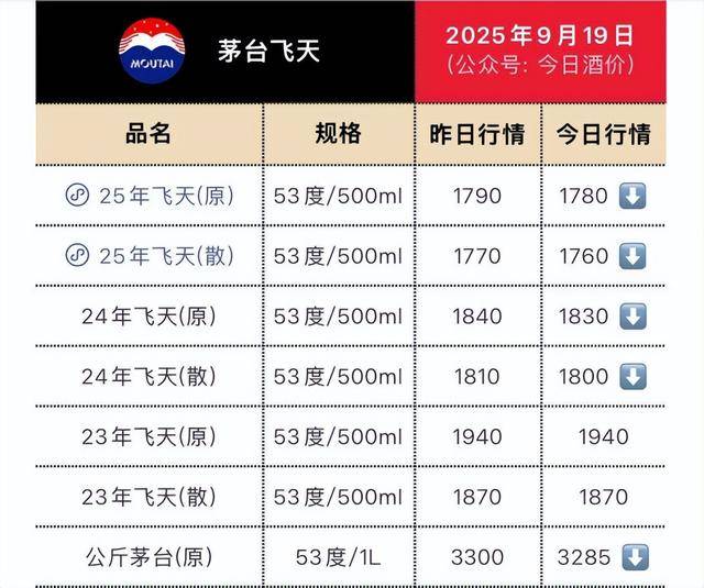 茅台批发价大面积“跳水” <strong></p>
<p>碧桂园股票</strong>！ 零售价已低至1700元/瓶