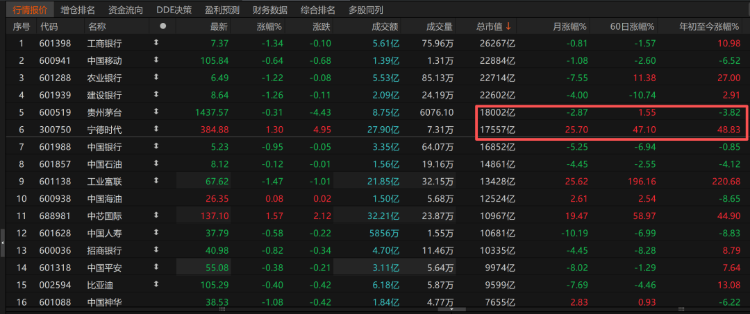 历史时刻<strong></p>
<p>黄河旋风股票</strong>！宁德时代超越贵州茅台