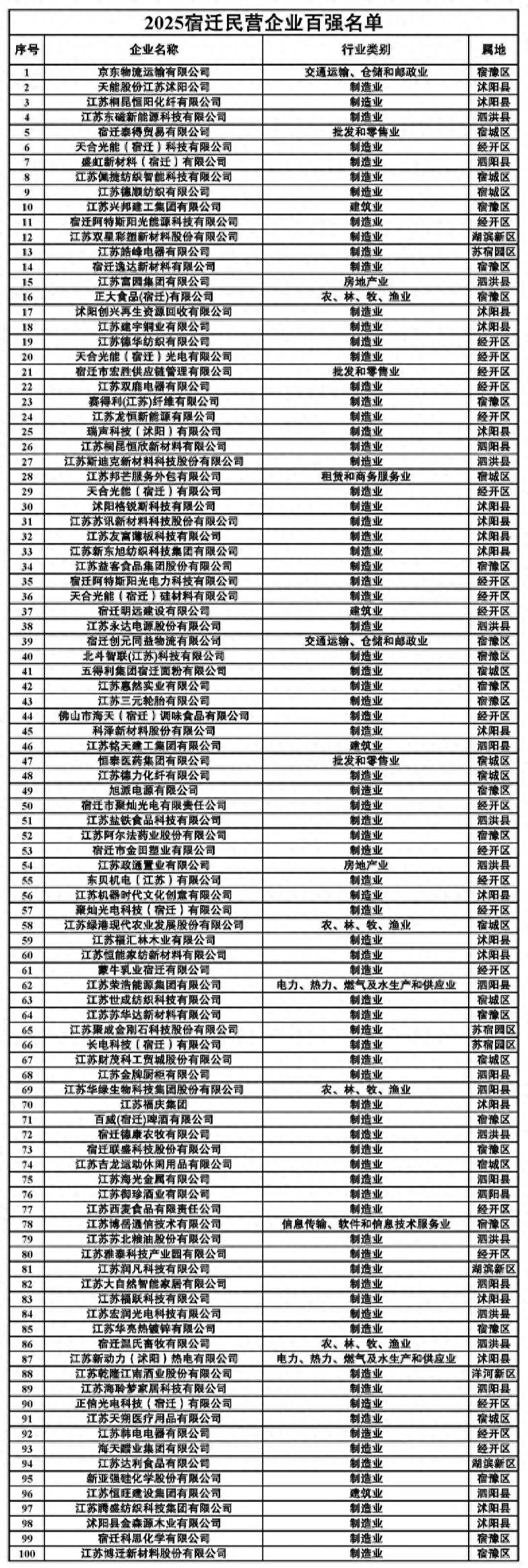 刘强东在老家扬眉吐气<strong></p>
<p>黄河旋风股票</strong>,京东物流成2025宿迁民营企业百强“榜首大哥”(附榜单)