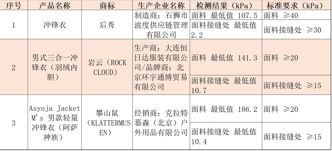 注意！冲锋衣40款里3款“不防水”<strong></p>
<p>黄河旋风股票</strong>，教你一招在家也能测